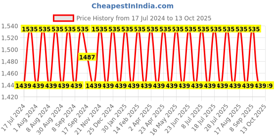 myntra.com SHADOW & SAINING Striped Woven Design Pure Cotton Unstitched Dress Material shadow & saining Price History Graph from 17 Jul 2024 to 13 Oct 2025