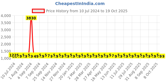 myntra.com SHADOW & SAINING Striped Woven Design Unstitched Dress Material shadow & saining Price History Graph from 10 Jul 2024 to 18 Oct 2025