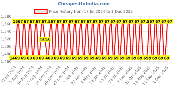 myntra.com SHADOW & SAINING Striped Woven Design Unstitched Dress Material shadow & saining Price History Graph from 17 Jul 2024 to 30 Nov 2025