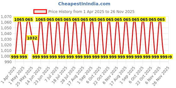 myntra.com SHADOW & SAINING Striped Woven Design Unstitched Dress Material shadow & saining Price History Graph from 1 Apr 2025 to 26 Nov 2025