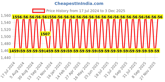 myntra.com SHADOW & SAINING Striped Woven Design Zari Jacquard Unstitched Dress Material shadow & saining Price History Graph from 17 Jul 2024 to 3 Dec 2025