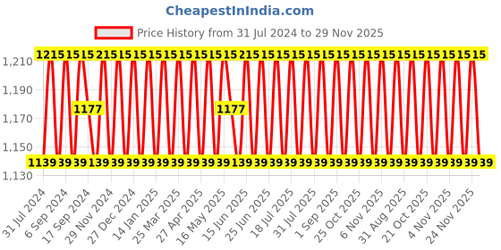 myntra.com SHADOW & SAINING Striped Woven Design Zari Unstitched Dress Material shadow & saining Price History Graph from 31 Jul 2024 to 29 Nov 2025