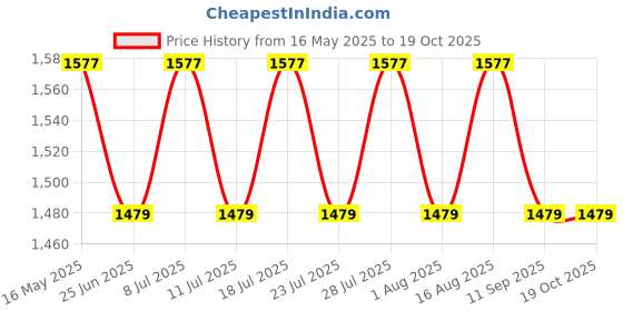 myntra.com SHADOW & SAINING Striped Zari Poly Chiffon Saree shadow & saining Price History Graph from 16 May 2025 to 18 Oct 2025