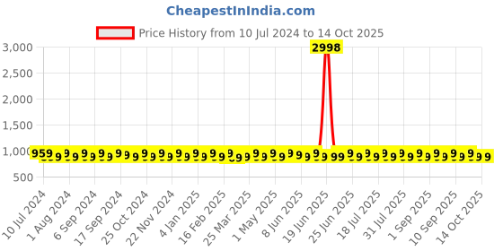 myntra.com SHADOW & SAINING Unstitched Dress Material shadow & saining Price History Graph from 10 Jul 2024 to 14 Oct 2025