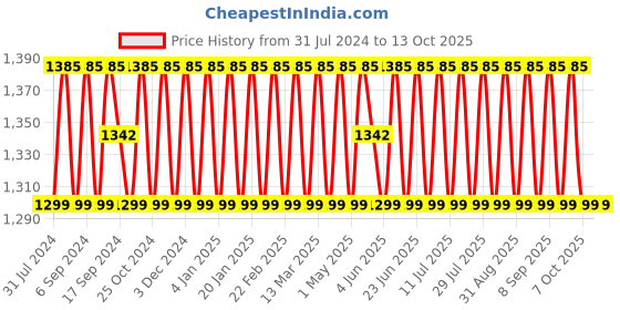 myntra.com SHADOW & SAINING Unstitched Dress Material shadow & saining Price History Graph from 31 Jul 2024 to 13 Oct 2025