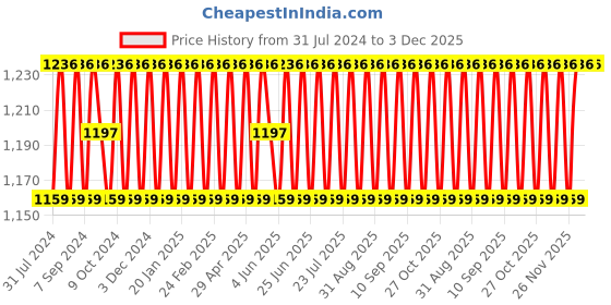 myntra.com SHADOW & SAINING Unstitched Dress Material shadow & saining Price History Graph from 31 Jul 2024 to 2 Dec 2025