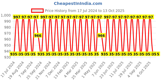 myntra.com SHADOW & SAINING Unstitched Dress Material shadow & saining Price History Graph from 17 Jul 2024 to 13 Oct 2025