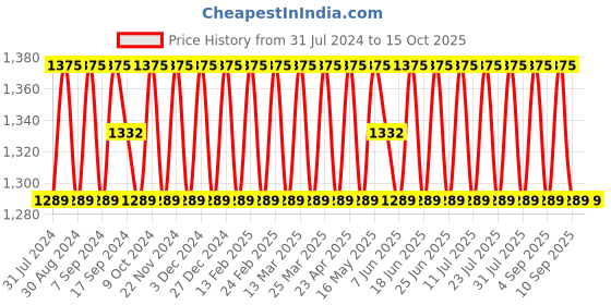myntra.com SHADOW & SAINING Unstitched Dress Material shadow & saining Price History Graph from 31 Jul 2024 to 15 Oct 2025