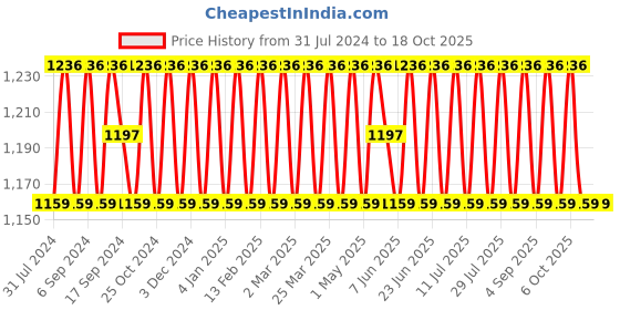 myntra.com SHADOW & SAINING Unstitched Dress Material shadow & saining Price History Graph from 31 Jul 2024 to 18 Oct 2025