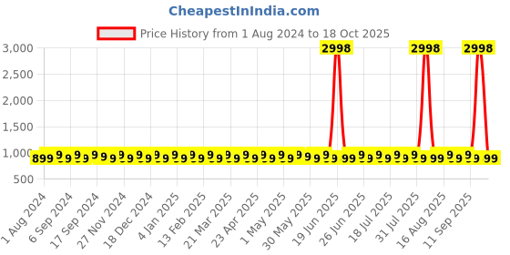 myntra.com SHADOW & SAINING Unstitched Dress Material shadow & saining Price History Graph from 1 Aug 2024 to 11 Oct 2025