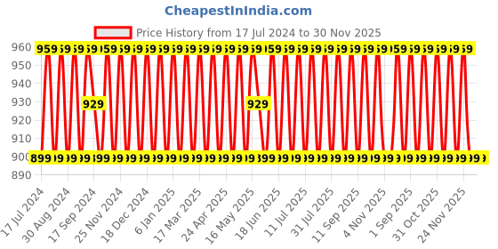 myntra.com SHADOW & SAINING Unstitched Dress Material shadow & saining Price History Graph from 17 Jul 2024 to 29 Nov 2025