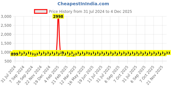 myntra.com SHADOW & SAINING Unstitched Dress Material shadow & saining Price History Graph from 31 Jul 2024 to 4 Dec 2025