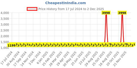 myntra.com SHADOW & SAINING Unstitched Dress Material shadow & saining Price History Graph from 17 Jul 2024 to 2 Dec 2025