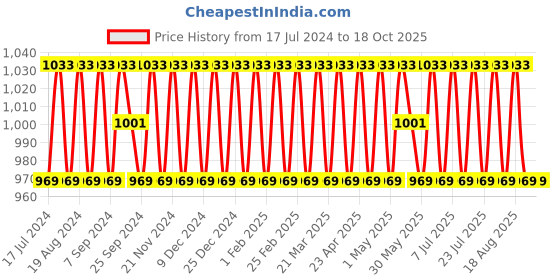 myntra.com SHADOW & SAINING Unstitched Dress Material shadow & saining Price History Graph from 17 Jul 2024 to 17 Oct 2025