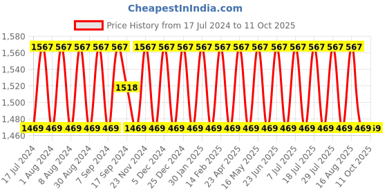 myntra.com SHADOW & SAINING Unstitched Dress Material shadow & saining Price History Graph from 17 Jul 2024 to 11 Oct 2025