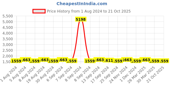 myntra.com SHADOW & SAINING Unstitched Dress Material shadow & saining Price History Graph from 1 Aug 2024 to 20 Oct 2025