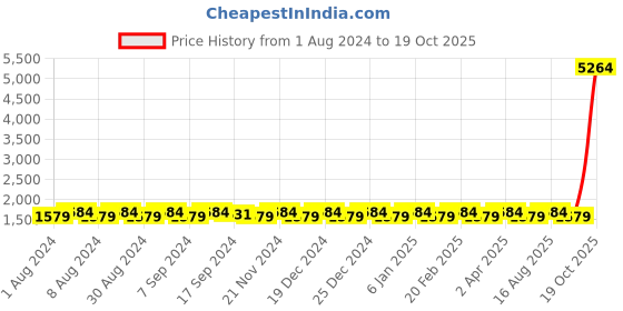 myntra.com SHADOW & SAINING Unstitched Dress Material shadow & saining Price History Graph from 1 Aug 2024 to 19 Oct 2025
