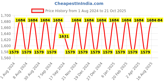 myntra.com SHADOW & SAINING Unstitched Dress Material shadow & saining Price History Graph from 1 Aug 2024 to 21 Oct 2025