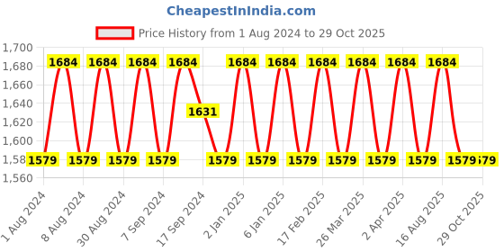 myntra.com SHADOW & SAINING Unstitched Dress Material shadow & saining Price History Graph from 1 Aug 2024 to 28 Oct 2025