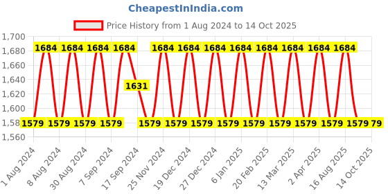 myntra.com SHADOW & SAINING Unstitched Dress Material shadow & saining Price History Graph from 1 Aug 2024 to 14 Oct 2025