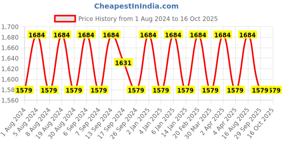 myntra.com SHADOW & SAINING Unstitched Dress Material shadow & saining Price History Graph from 1 Aug 2024 to 16 Oct 2025