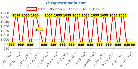 myntra.com SHADOW & SAINING Unstitched Dress Material shadow & saining Price History Graph from 1 Apr 2025 to 11 Oct 2025