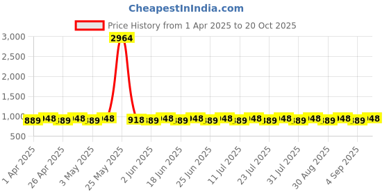 myntra.com SHADOW & SAINING Unstitched Dress Material shadow & saining Price History Graph from 1 Apr 2025 to 20 Oct 2025