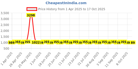 myntra.com SHADOW & SAINING Unstitched Dress Material shadow & saining Price History Graph from 1 Apr 2025 to 15 Oct 2025