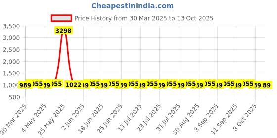 myntra.com SHADOW & SAINING Unstitched Dress Material shadow & saining Price History Graph from 30 Mar 2025 to 12 Oct 2025