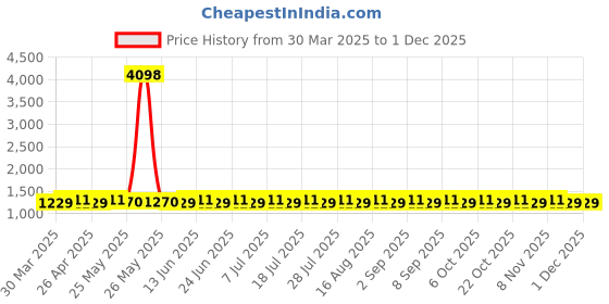 myntra.com SHADOW & SAINING Unstitched Dress Material shadow & saining Price History Graph from 30 Mar 2025 to 1 Dec 2025