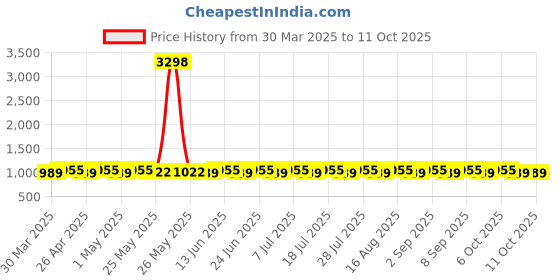 myntra.com SHADOW & SAINING Unstitched Dress Material shadow & saining Price History Graph from 30 Mar 2025 to 11 Oct 2025