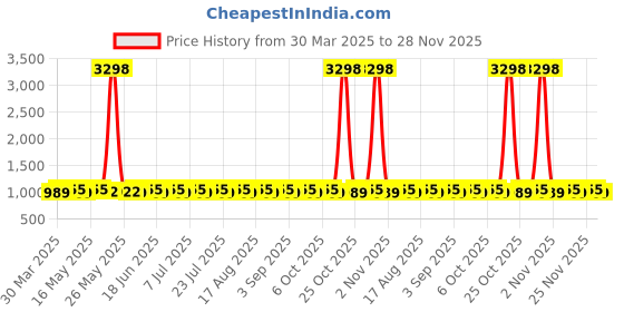 myntra.com SHADOW & SAINING Unstitched Dress Material shadow & saining Price History Graph from 30 Mar 2025 to 28 Nov 2025