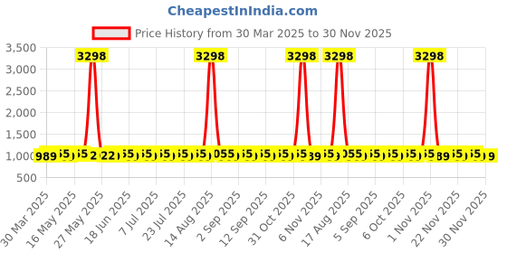 myntra.com SHADOW & SAINING Unstitched Dress Material shadow & saining Price History Graph from 30 Mar 2025 to 29 Nov 2025