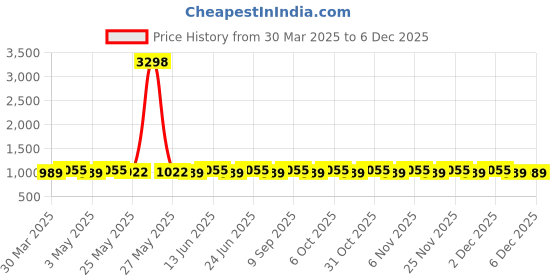 myntra.com SHADOW & SAINING Unstitched Dress Material shadow & saining Price History Graph from 30 Mar 2025 to 4 Dec 2025