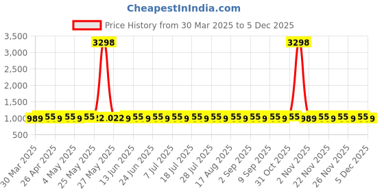myntra.com SHADOW & SAINING Unstitched Dress Material shadow & saining Price History Graph from 30 Mar 2025 to 3 Dec 2025