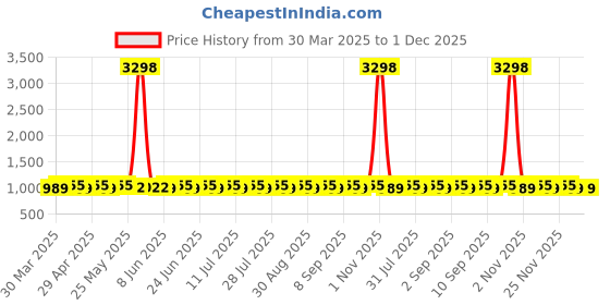 myntra.com SHADOW & SAINING Unstitched Dress Material shadow & saining Price History Graph from 30 Mar 2025 to 1 Dec 2025