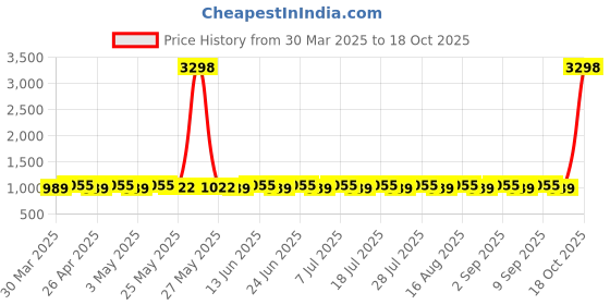 myntra.com SHADOW & SAINING Unstitched Dress Material shadow & saining Price History Graph from 30 Mar 2025 to 17 Oct 2025