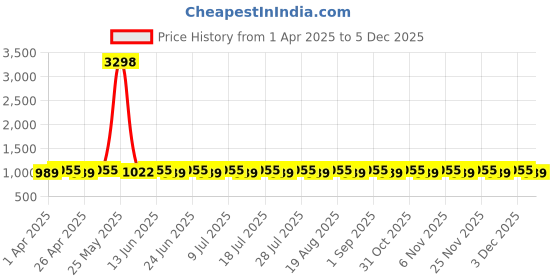 myntra.com SHADOW & SAINING Unstitched Dress Material shadow & saining Price History Graph from 1 Apr 2025 to 3 Dec 2025