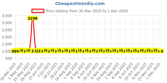 myntra.com SHADOW & SAINING Unstitched Dress Material shadow & saining Price History Graph from 30 Mar 2025 to 1 Dec 2025