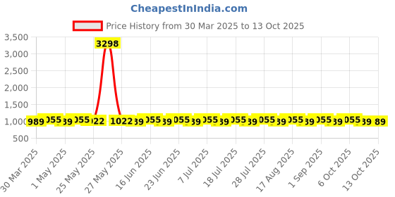 myntra.com SHADOW & SAINING Unstitched Dress Material shadow & saining Price History Graph from 30 Mar 2025 to 13 Oct 2025