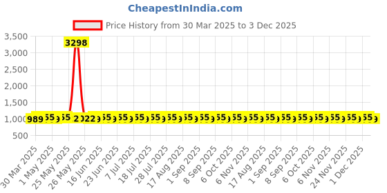 myntra.com SHADOW & SAINING Unstitched Dress Material shadow & saining Price History Graph from 30 Mar 2025 to 3 Dec 2025