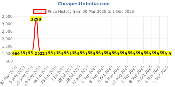 myntra.com SHADOW & SAINING Unstitched Dress Material shadow & saining Price History Graph from 30 Mar 2025 to 30 Nov 2025