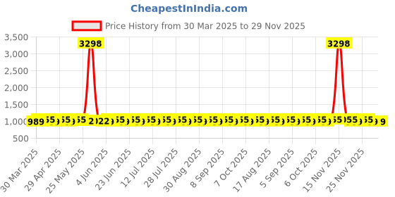 myntra.com SHADOW & SAINING Unstitched Dress Material shadow & saining Price History Graph from 30 Mar 2025 to 29 Nov 2025