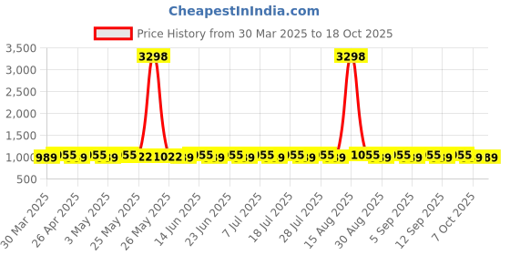 myntra.com SHADOW & SAINING Unstitched Dress Material shadow & saining Price History Graph from 30 Mar 2025 to 17 Oct 2025