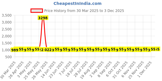 myntra.com SHADOW & SAINING Unstitched Dress Material shadow & saining Price History Graph from 30 Mar 2025 to 1 Dec 2025