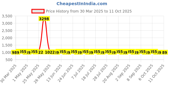 myntra.com SHADOW & SAINING Unstitched Dress Material shadow & saining Price History Graph from 30 Mar 2025 to 11 Oct 2025
