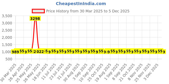 myntra.com SHADOW & SAINING Unstitched Dress Material shadow & saining Price History Graph from 30 Mar 2025 to 5 Dec 2025