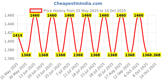 myntra.com SHADOW & SAINING Unstitched Dress Material shadow & saining Price History Graph from 25 May 2025 to 12 Oct 2025