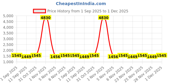 myntra.com SHADOW & SAINING Unstitched Dress Material shadow & saining Price History Graph from 1 Sep 2025 to 1 Dec 2025