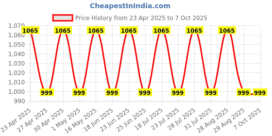 myntra.com SHADOW & SAINING Vichitra Foil Printed Woven Design Border Saree shadow & saining Price History Graph from 23 Apr 2025 to 7 Oct 2025